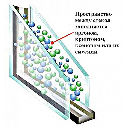 Стеклопакеты с аргонным заполнением