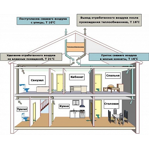 Система приточной вентиляции: задачи, монтаж