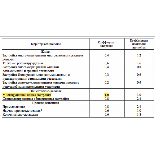 Что означает коэффициент интенсивности застройки?