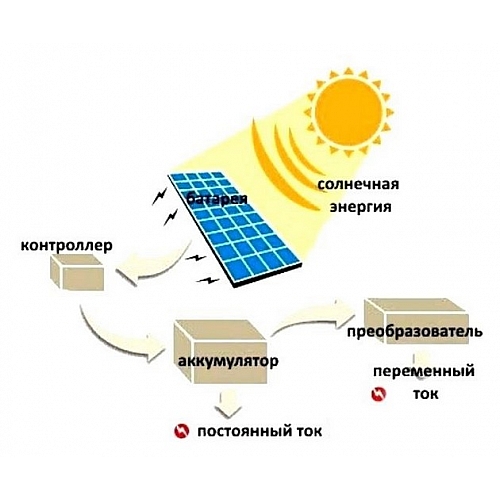 Установка солнечных батарей: как подготовить систему к летнему сезону?