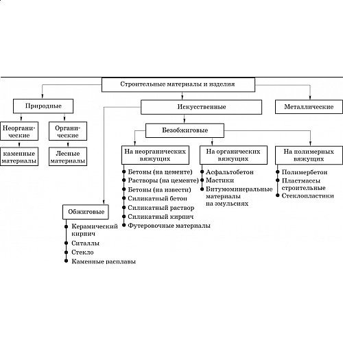 Классификация строительных материалов