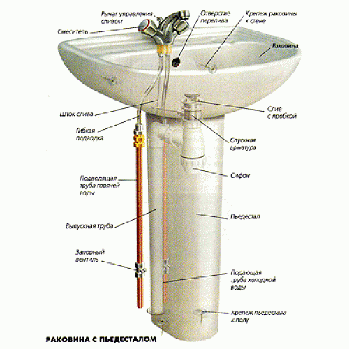 Установка раковиныУстановка раковины