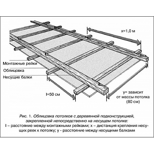 Подшивной потолок – вариации исполнения