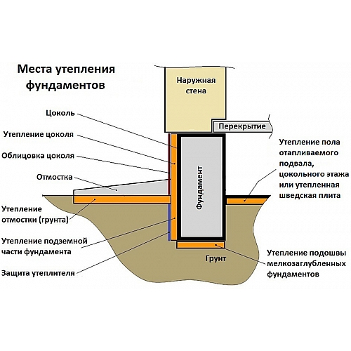 Важность утепления фундамента при строительстве дома: советы начинающим