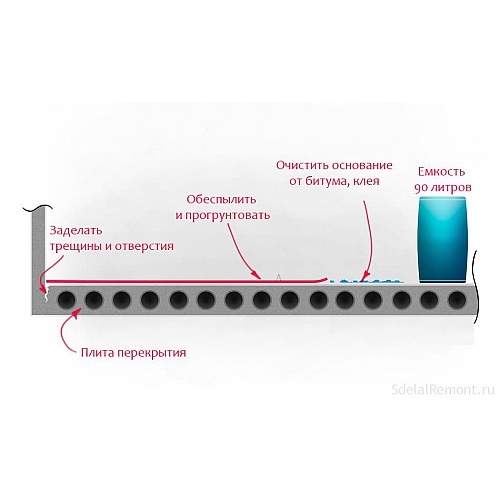 Изготовление самовыравнивающейся (ангидритовой) стяжки шаг за шагом