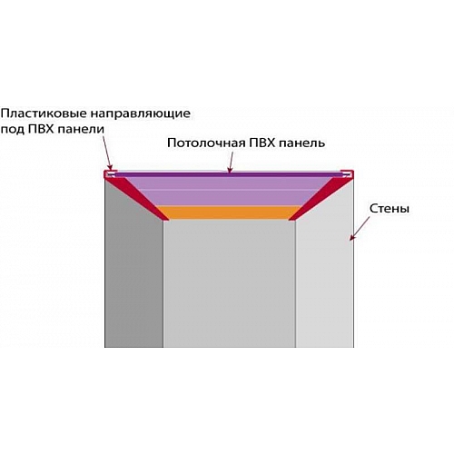 Качества основных разновидностей потолочных пластиковых панелей