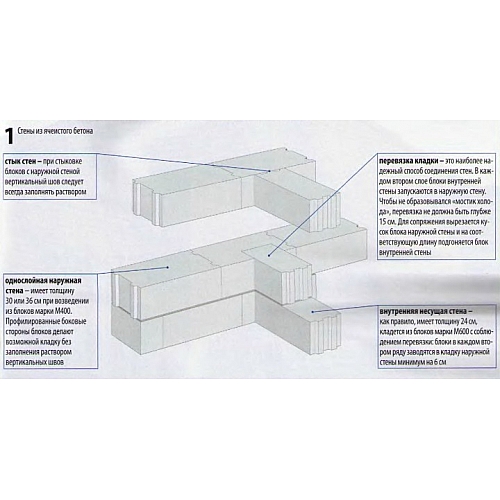 Использование кирпичных стеновых блоков в качестве несущих конструкций здания