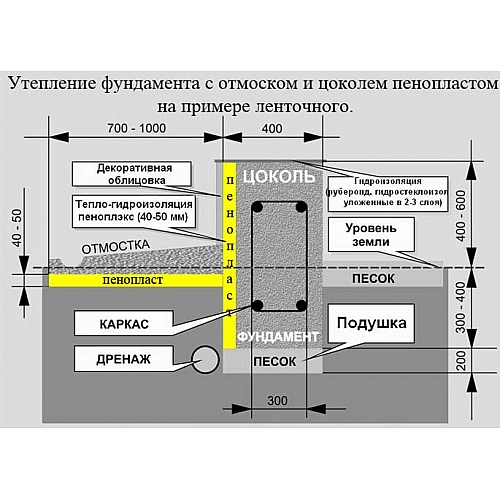 Как правильно утеплить фундамент?