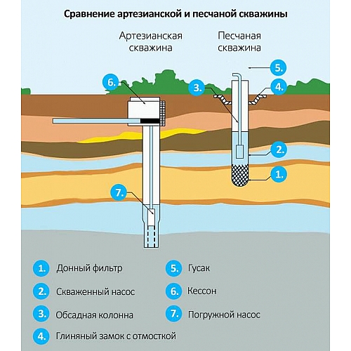 Плохая вода в скважине, что можно сделать в такой ситуации