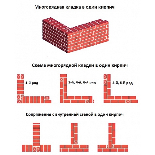 Кладка кирпича. Последовательность операций