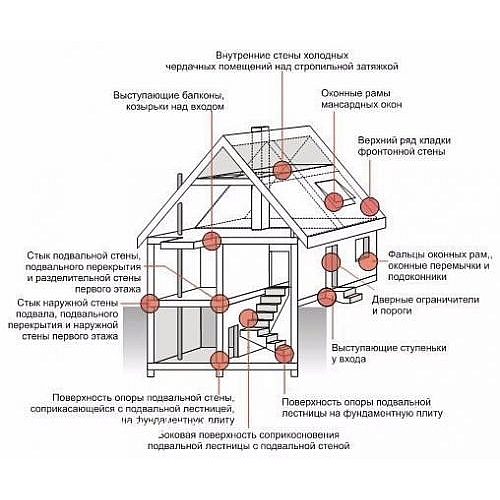 Почему возникает тепловой мост