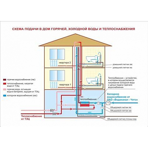 Сравнение различных типов систем водоснабжения для здания