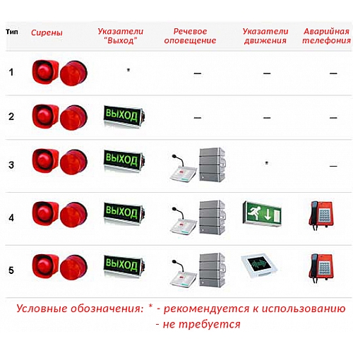 Сравнение различных типов пожарных систем для зданий