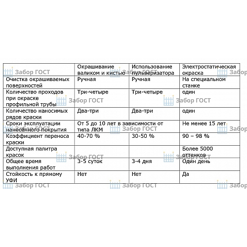 Сравнение различных типов окраски металлических конструкций