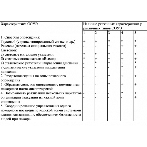 Сравнение различных типов систем обеспечения безопасности в зданиях