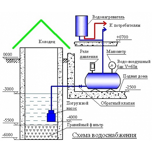 Как выбрать источник водоснабжения для дачи?