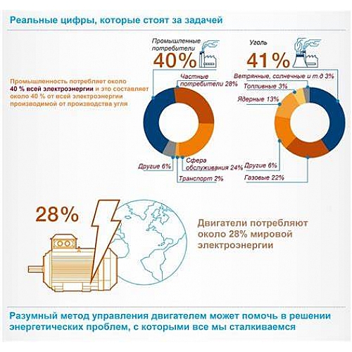 От чего зависит энергоэффективность промышленных двигателей?