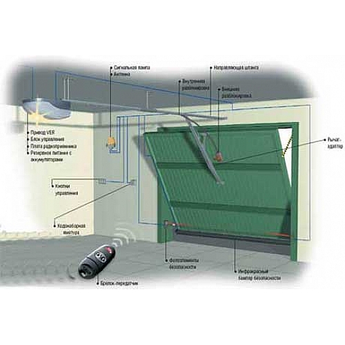 Как работает автоматика для гаражных ворот?
