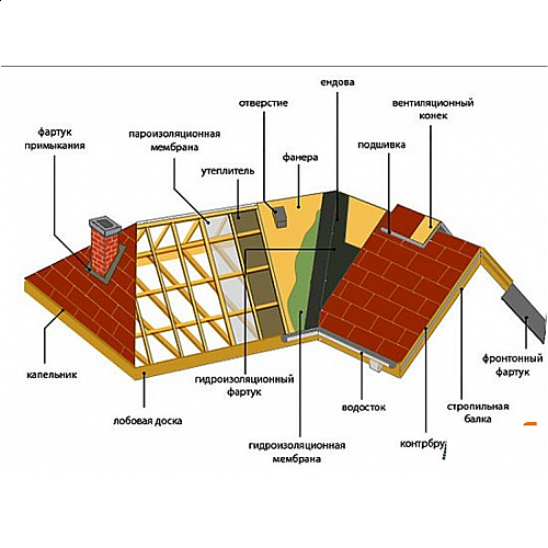 Устройство крыши дома