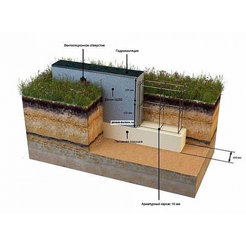 Как правильно возвести ленточный фундамент самостоятельно?