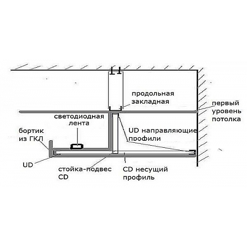 Практические задачи, которые может решить гипсокартонный потолок