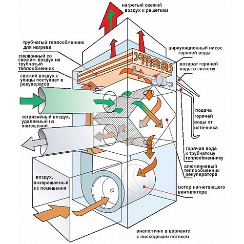Что такое рекуперация тепла: преимущества и недостатки этой системы
