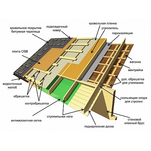 Как выбрать кровлю
