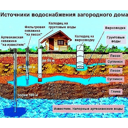 Колодец или скважина? - подробная информация