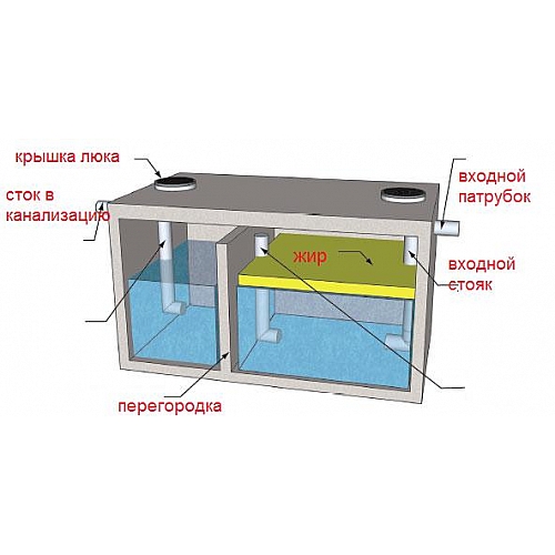 Как очищают жироуловители?