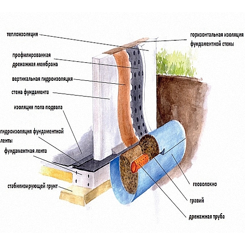 Зачем нужна гидроизоляция подвала?