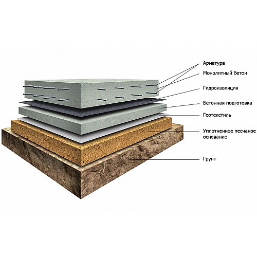 Что такое плитный фундамент?