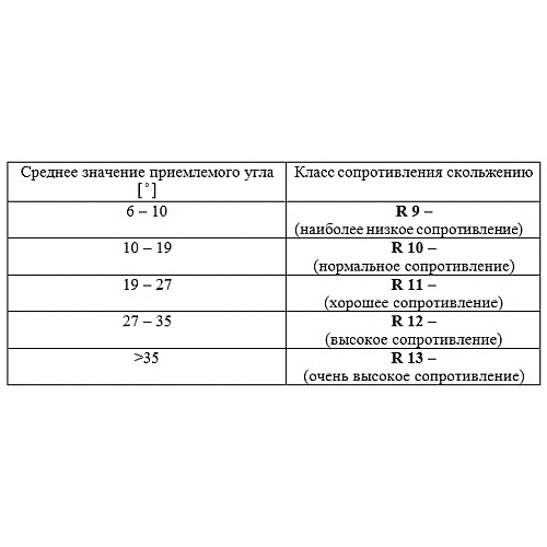 Сопротивление скольжению плитки: требования стандартов и деление на классы