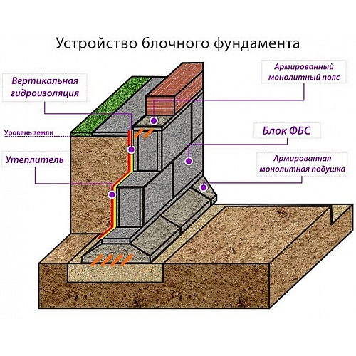 Как правильно сделать фундамент для дома