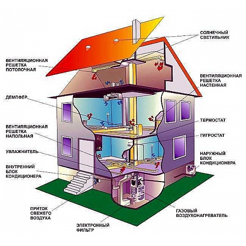 Установка систем отопления, вентиляции и кондиционирования воздуха - ремонт и строительство