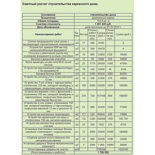 Чем полезна строительная смета?