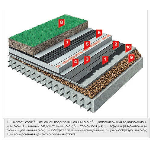 Теплоизоляционные свойства зеленых крыш