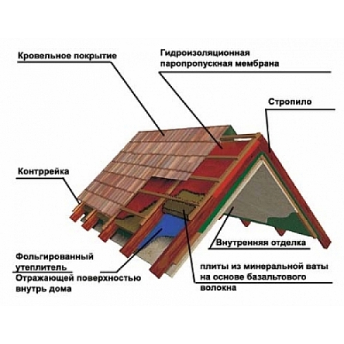 Утепление стен, крыши и потолка – это необходимость!