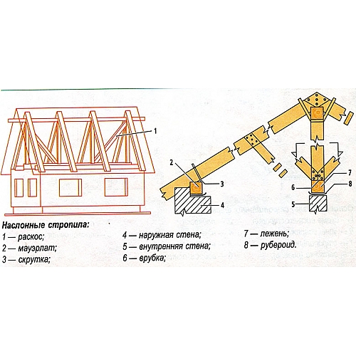 Технология установки стропил