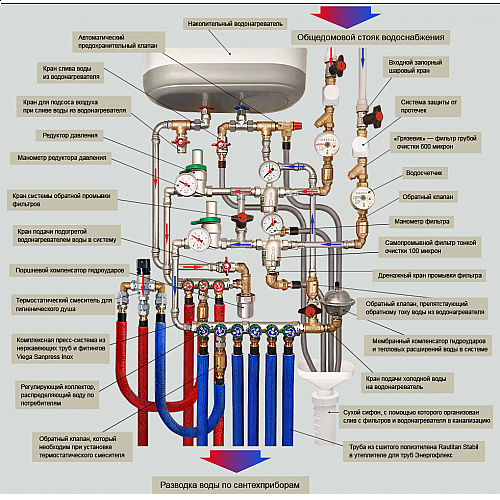 Система отопления и водоснабжения: устройство