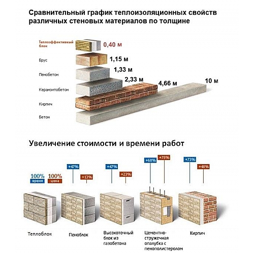 Пеноблоки - выгодные характеристики и недочеты стройматериала