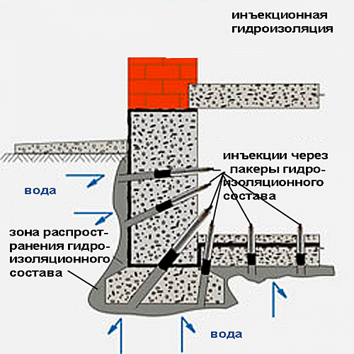 Секреты эффективной гидроизоляции фундамента