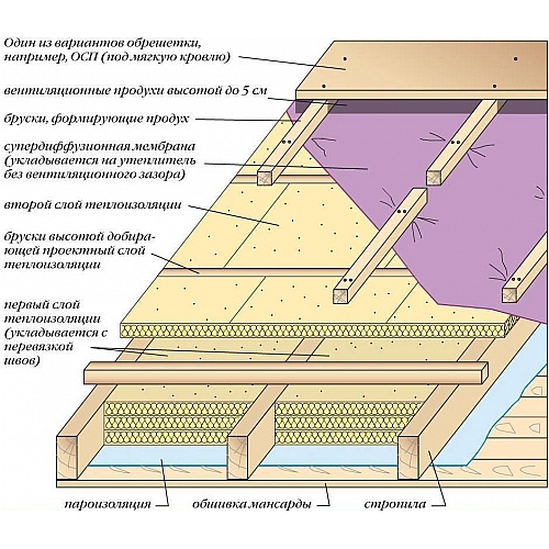 Утепление чердачного перекрытия