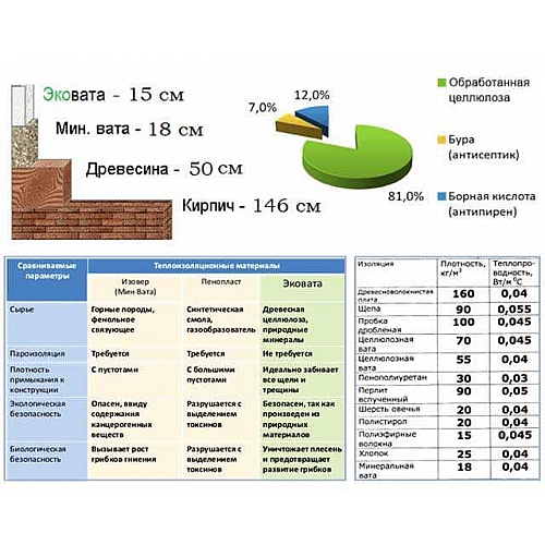 Свойства и характеристики эковаты