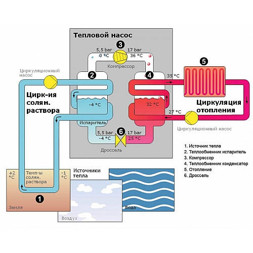Отопление с помощью теплового насоса. Как работает система?