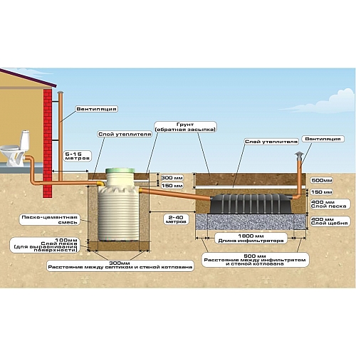 Установка септика для частного дома своими руками