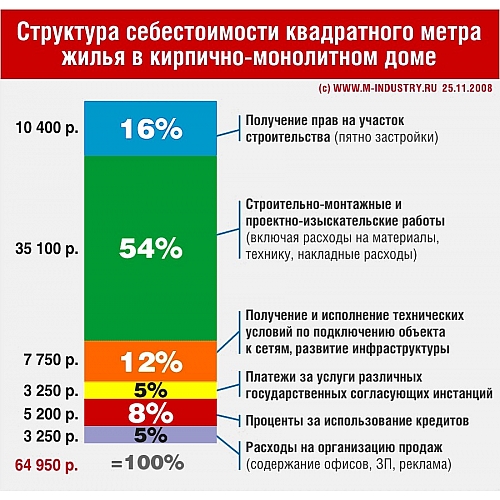 Важные советы по контролю затрат на строительство дома