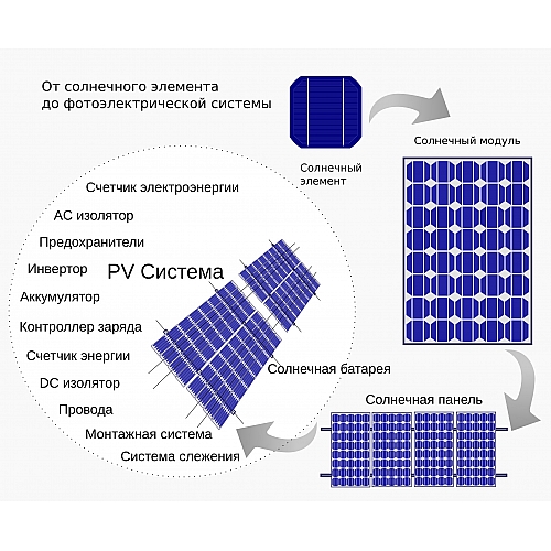 Почему стоит вкладываться в фотоэлектрические системы?