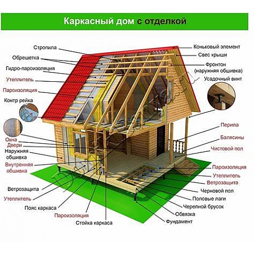 Особенности каркасного дома