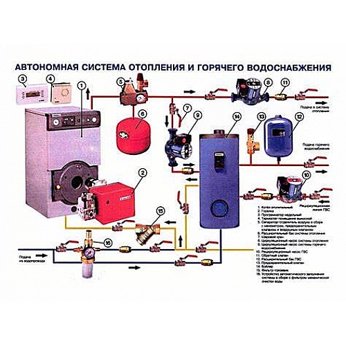 Основные этапы монтажа системы отопления в доме
