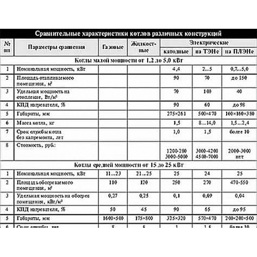 Расчет потребляемой электрической мощности дома